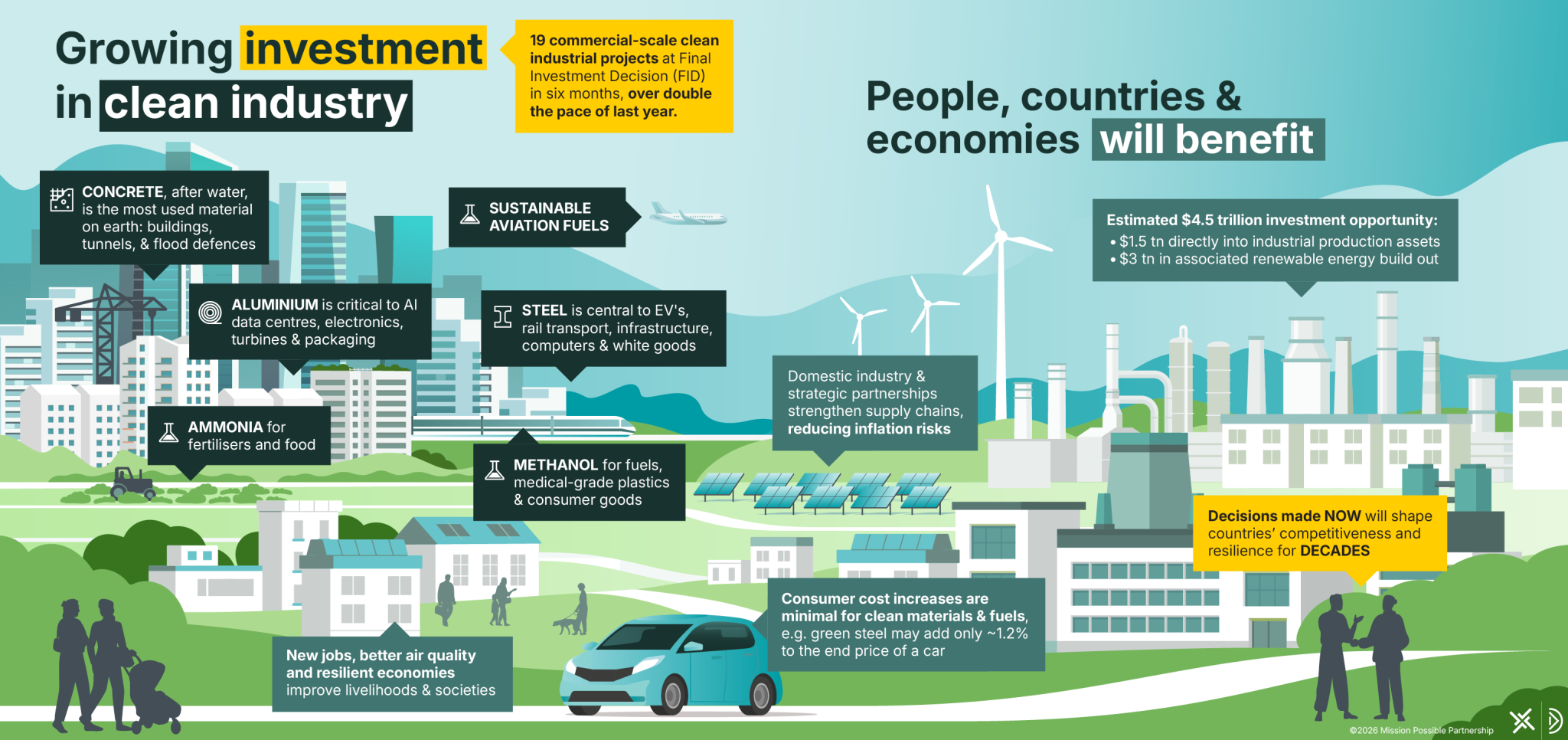 Clean Industry rising | interactive report - Mission Possible Partnership